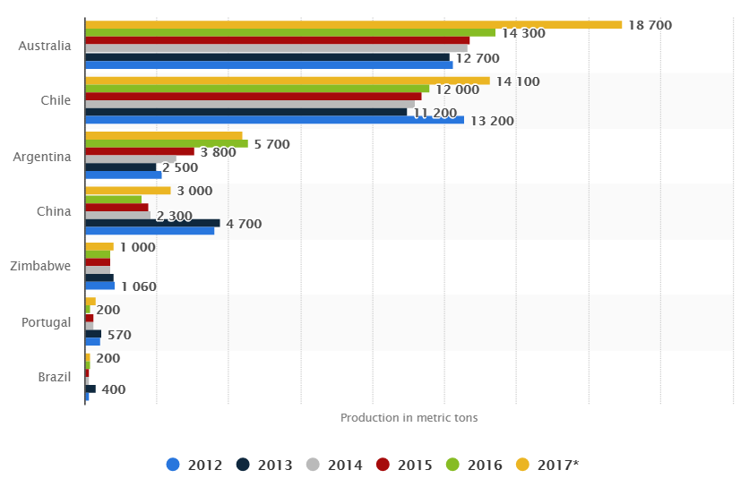 Lithium producers.PNG