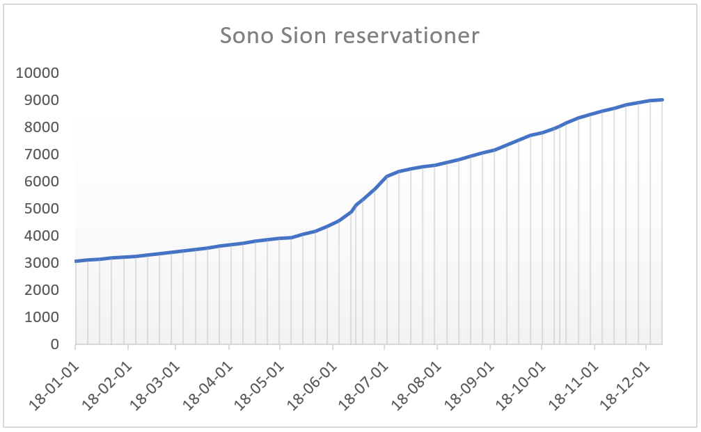 Sono reservationer.PNG