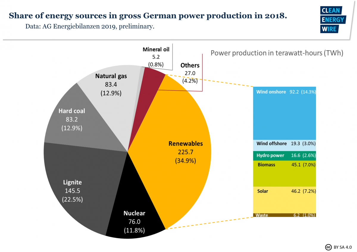 fig3-share-energy-sources-gross-german-power-production-2018.png