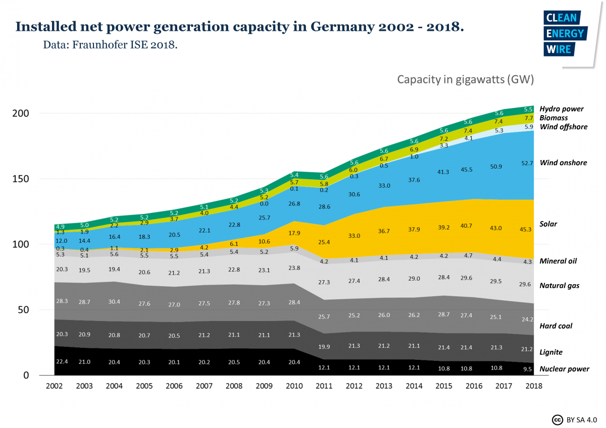 fig1_installed_net_power_generation_capacity_in_germany_2002_2018.png