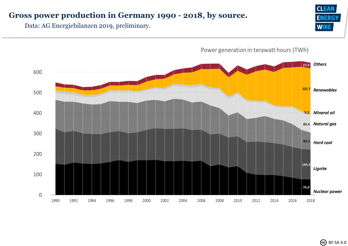 fig2-gross-power-production-germany-1990-2018-1.png