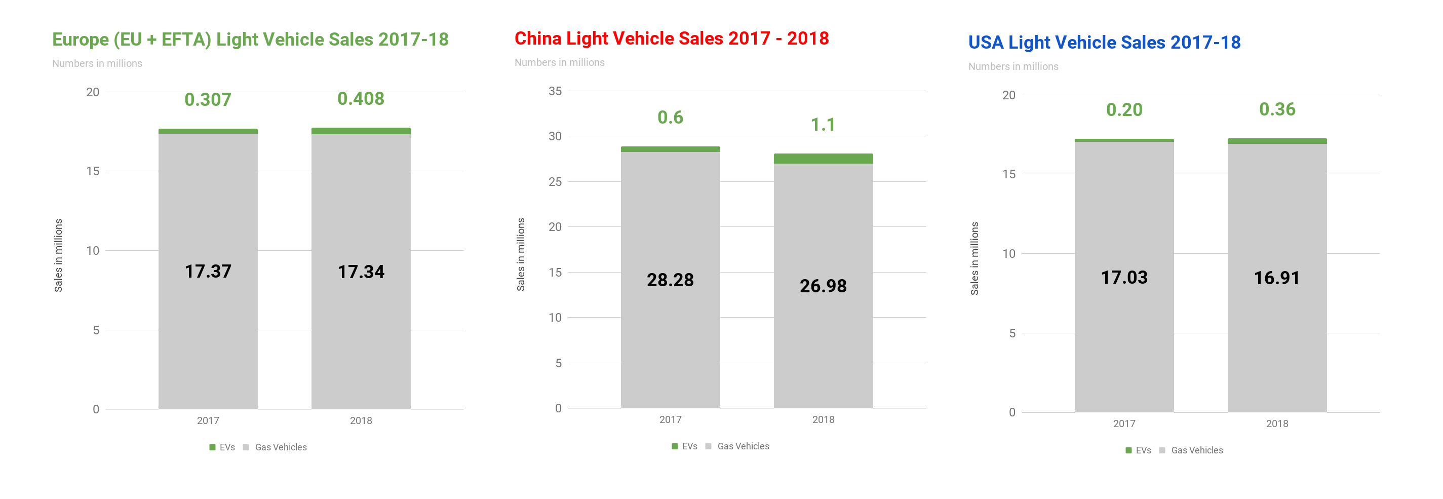 Europe-China-and-USA-Light-Vehicle-Sales-2017-18.png