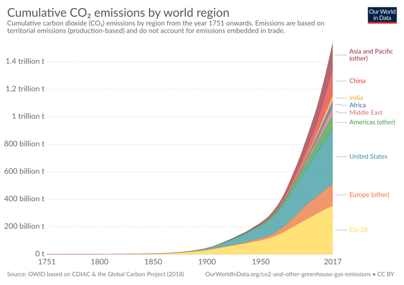 cumulative-co2-emissions-region-small.png