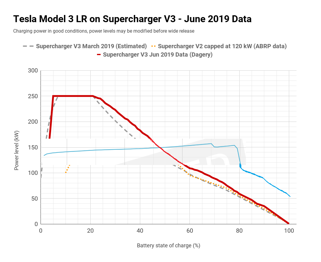 Tesla-Model-3-LR-on-Supercharger-V3-June-2019-Data.png