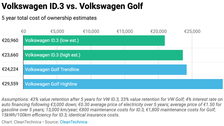 Volkswagen-ID.3-vs-Volkswagen-Golf-5-Year-TCO-Chart-Zach-Shahan-CleanTechnica.png