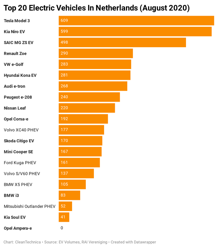 Top-20-Electric-Vehicles-in-Netherlands-August-2020-CleanTechnica.png