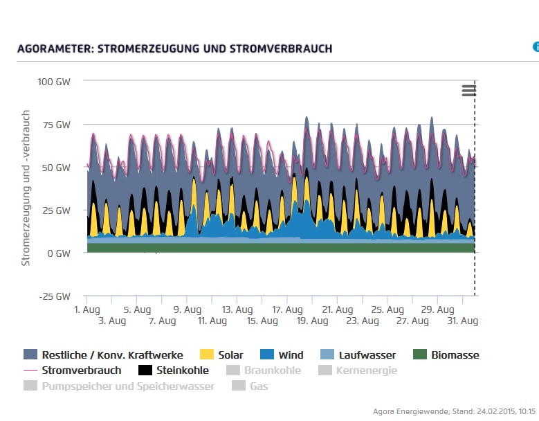 Elproduktion i Tyskland juli 2014.jpg