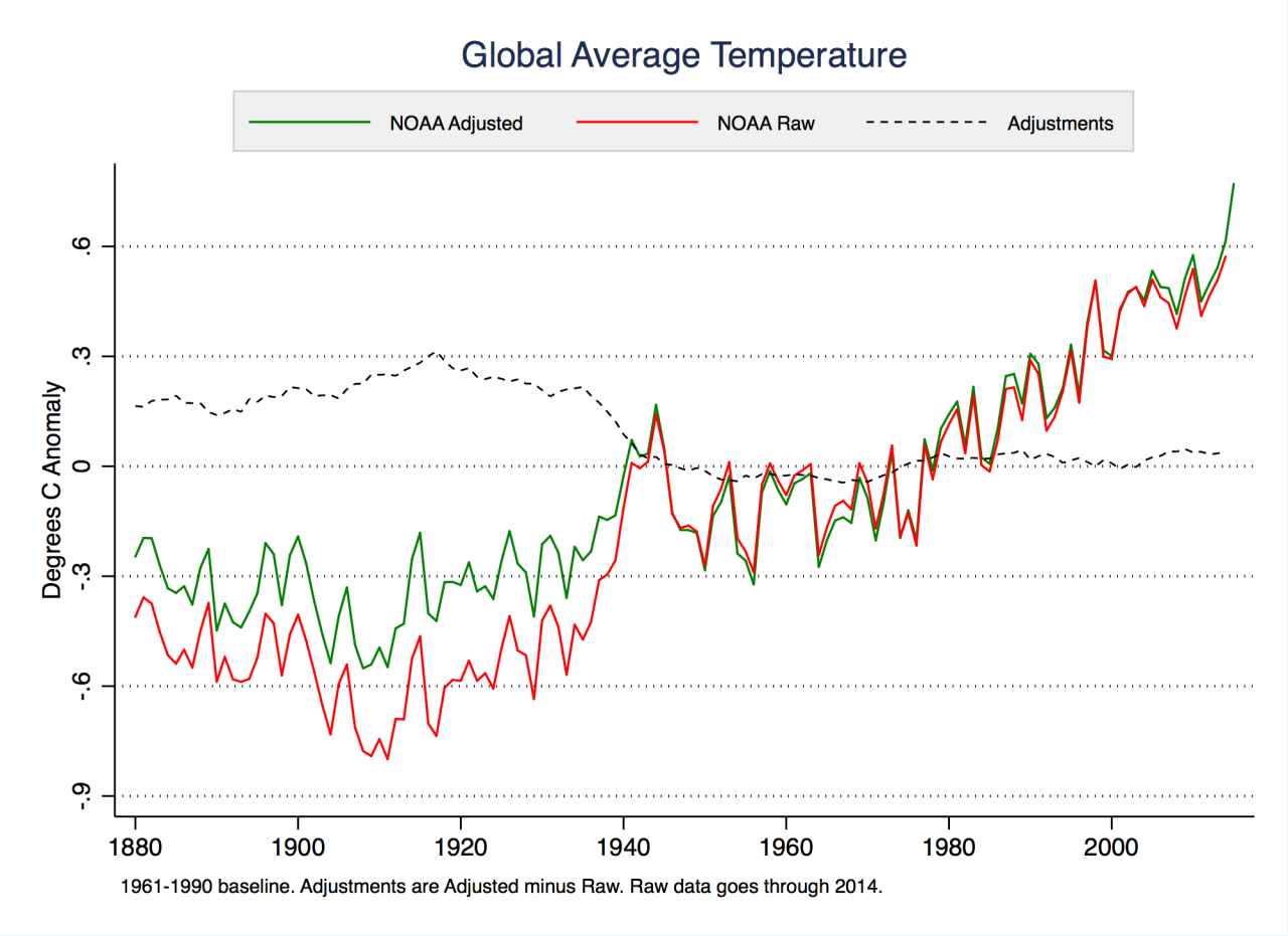 noaa_world_rawadj_annual-1280x931.png