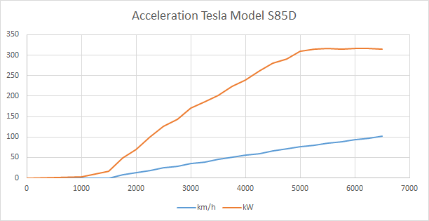 Acceleration-Tesla_Model_S85D.png