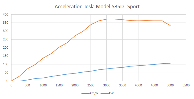 Acceleration-Tesla_Model_S85D-Sport.png