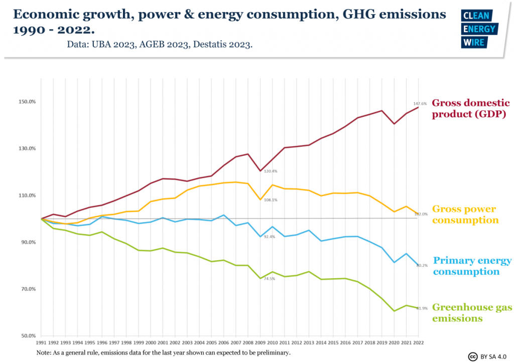 fig0-german-economic-growth-power-and-energy-consumption-ghg-emissions-1990-2022.png