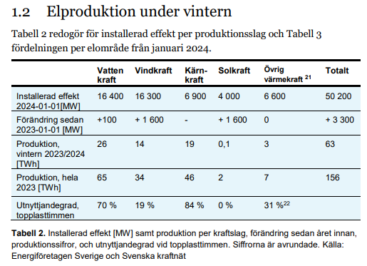Elproduktion vinter 23-24.PNG
