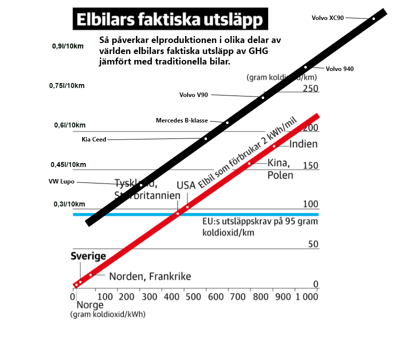 DNs elbilar CO2 vs fossila bilar.png