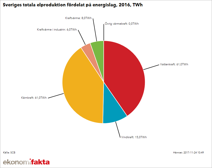 elproduktion sverige 2016.png