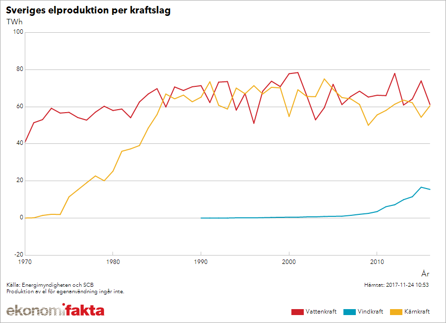 Elproduktion Se 1970-2016.png