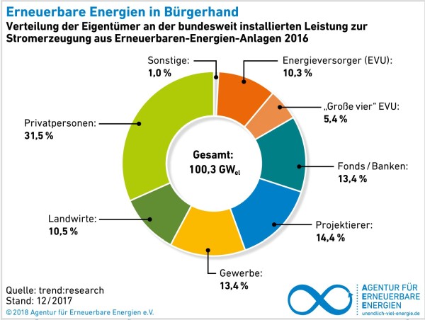 AEE_Erneuerbare_Energien_in_Buergerhand_2016_Jan18_72dpi.jpg