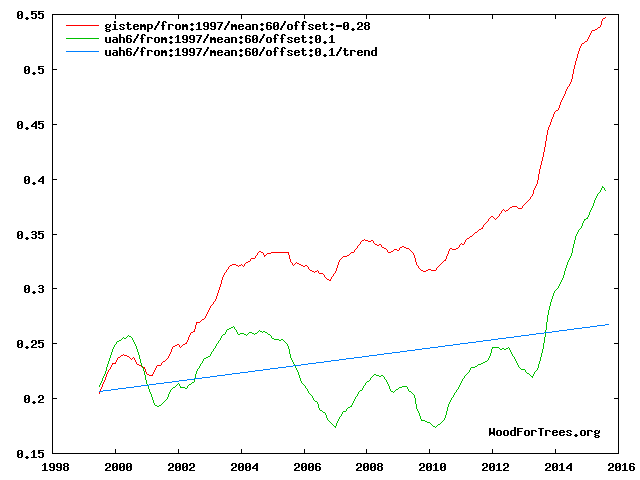 wood for trees - Nasa Gistemp vs UAH6.0.png