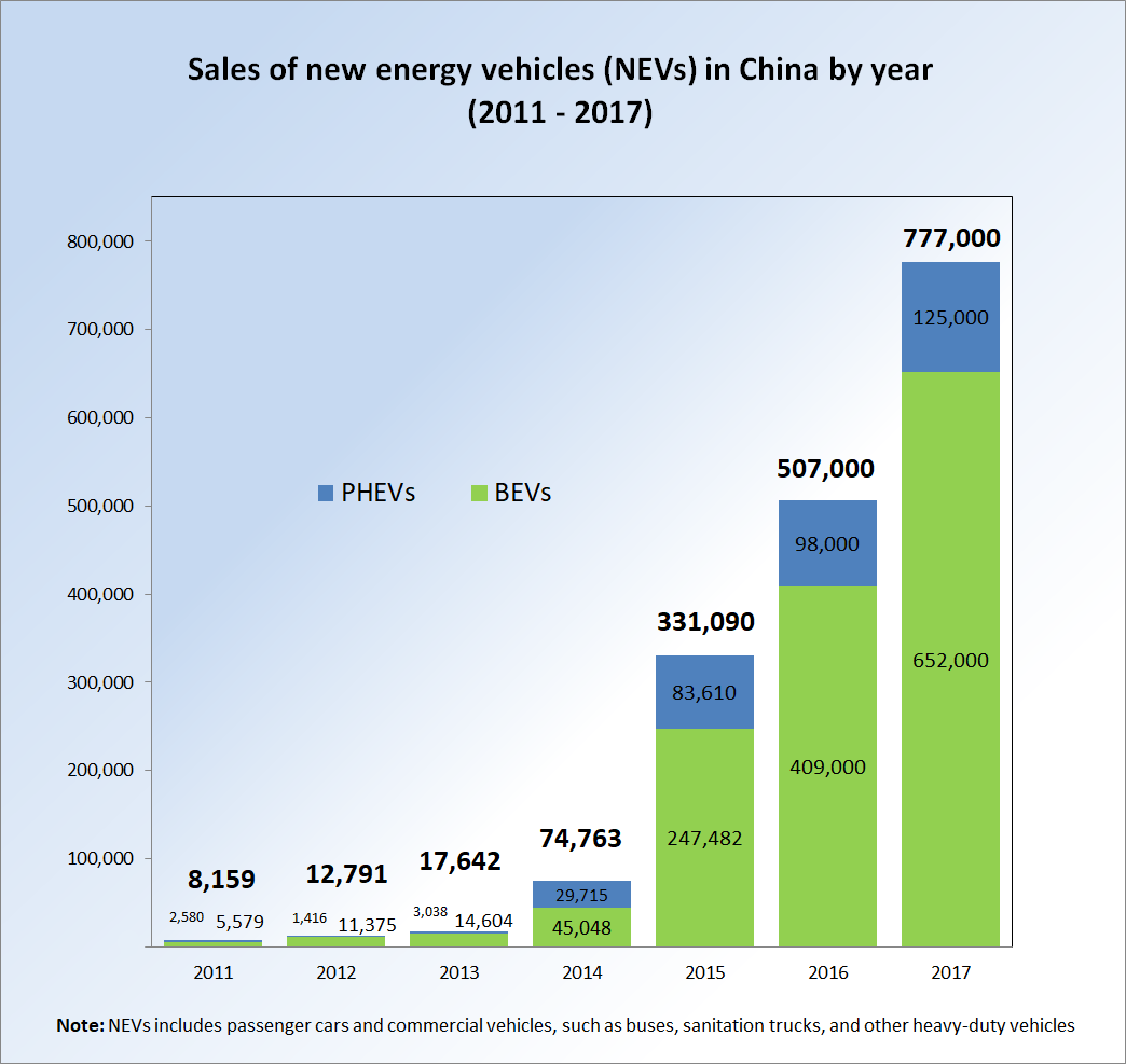 PEV_Registrations_China_from_2011.png