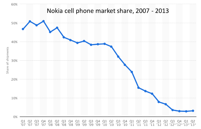 Nokia marknadsandelar.png