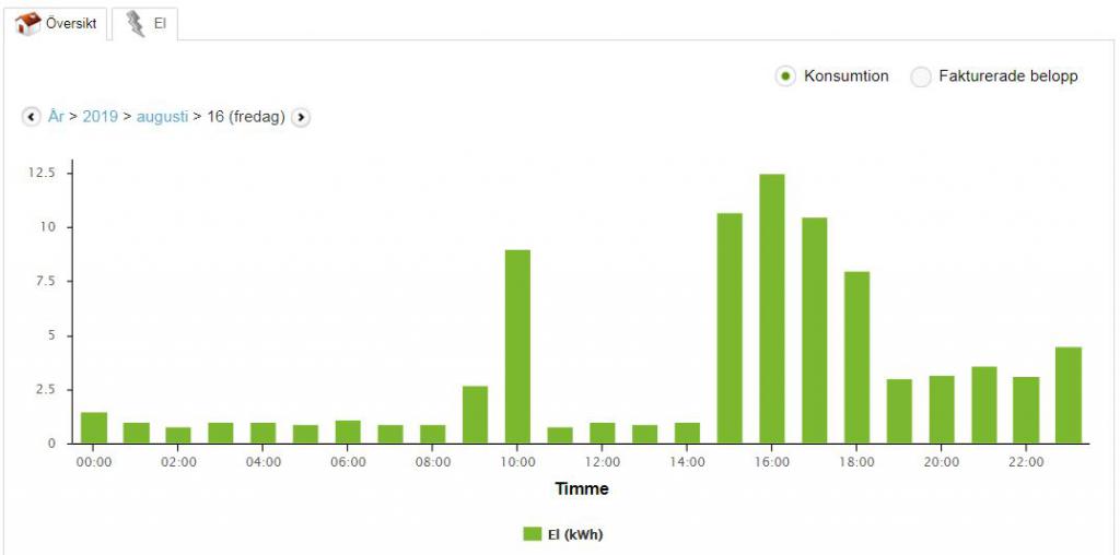 Timme_med_max_laddning_11_kW.JPG
