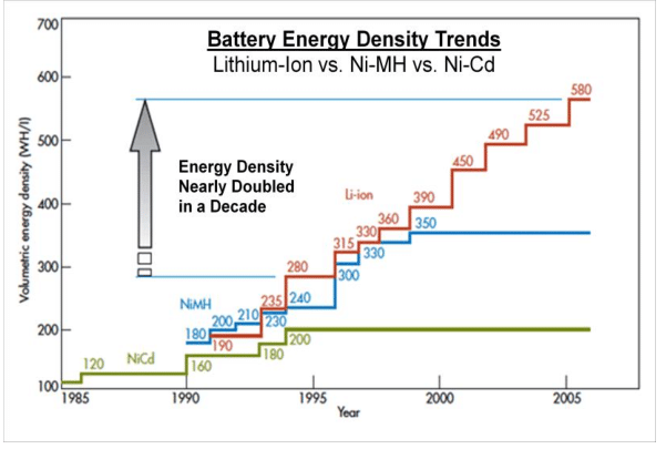 Battery-Energy-Density-Trends-Improvements-in-Lithium-Ion-battery-technology-has.png