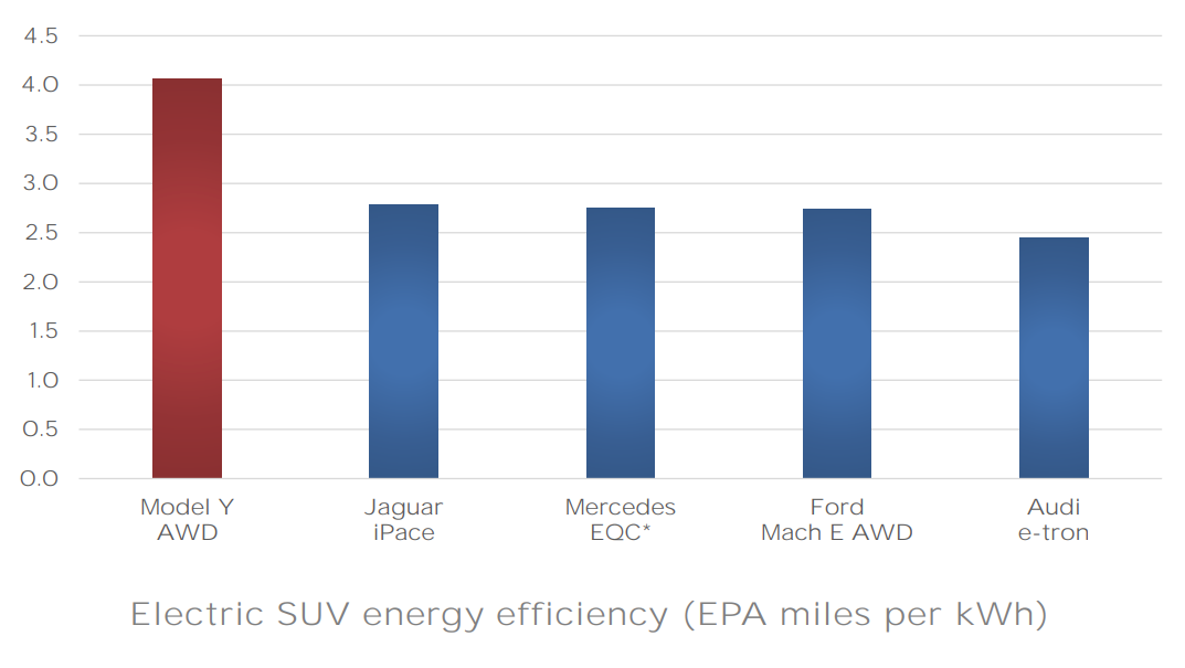 Tesla-efficiency.png