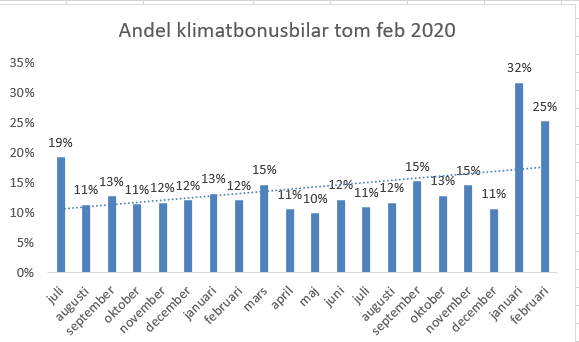 Andel klimatbonusbilar feb2020.PNG