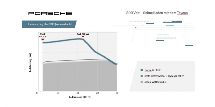 porsche-taycan-ladekurve-2020-001-min-888x444.png