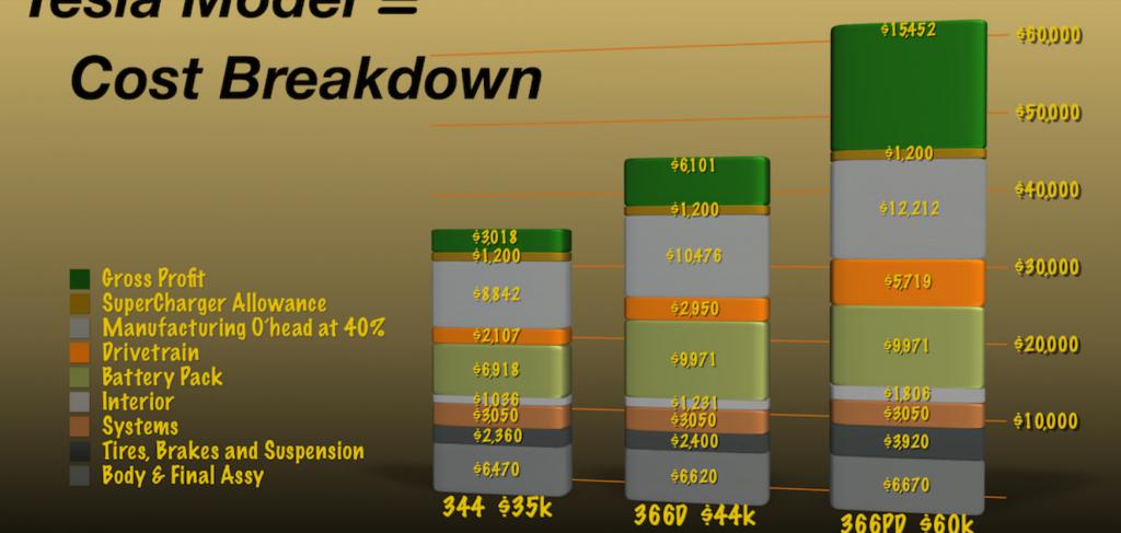 Tesla 3 tilverkningskostnad.jpg