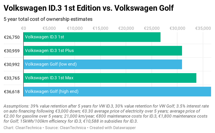Volkswagen-ID-3-1st-edition-vs-volkswagen-golf-CleanTechnica.png