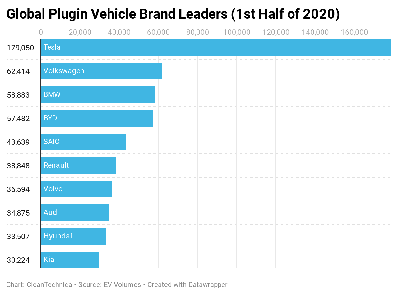 Global-Plugin-Vehicle-Brand-Leaders-Tesla-1st-half-of-2020-CleanTechnica.png