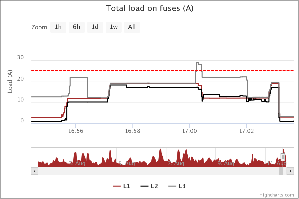 total-load-on-fuses-a.png