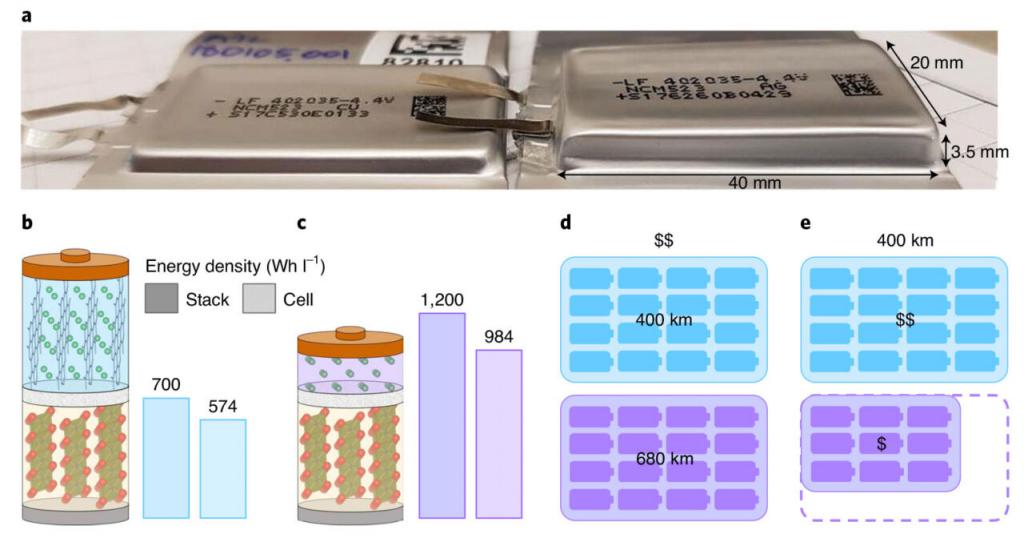 lithium_battery_dahns_tesla_anode_free-2-1280x677.jpg