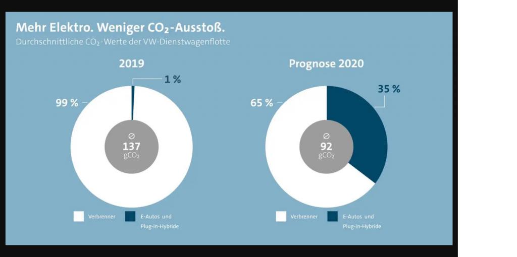 VW sänker CO2 utsläpp.jpg