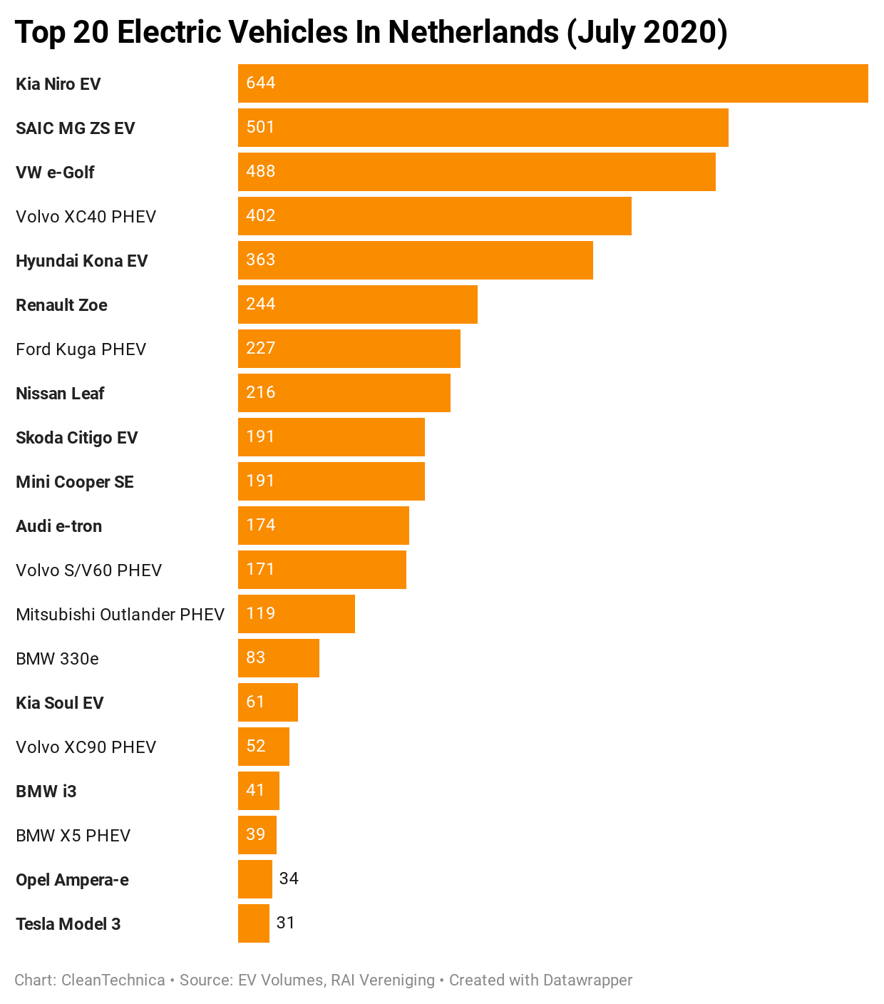 Top-20-Electric-Vehicles-in-Netherlands-July-2020-CleanTechnica.png