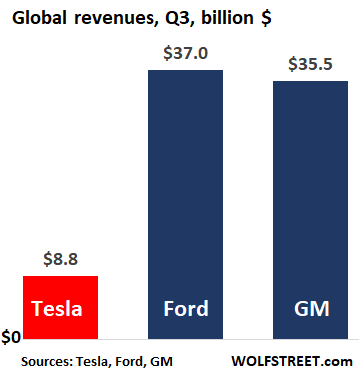 US-automakers-Tesla-Ford-GM-global-revenues-2020-q3.png