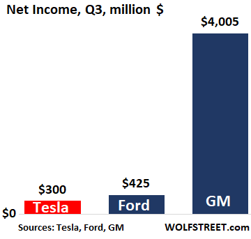 US-automakers-Tesla-Ford-GM-net-income-2020-q3.png