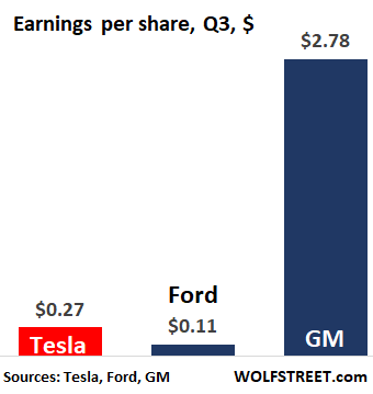 US-automakers-Tesla-Ford-GM-EPS-2020-q3.png