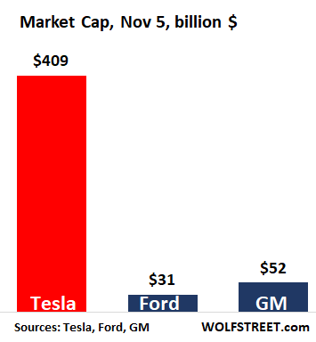 US-automakers-Tesla-Ford-GM-Market-cap-2020-q3.png