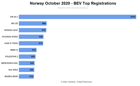 Norway-October-2020-BEV-Top-Registrations-Tidy-1.png
