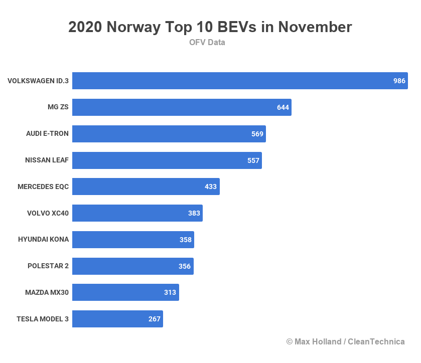2020-Norway-Top-10-BEVs-in-November-tidy.png