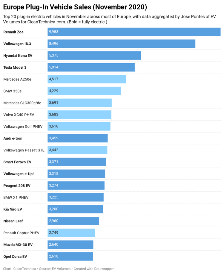 Europe-plug-in-vehicle-sales-November-2020-CleanTechnica-1255x1536.png