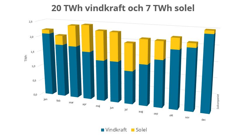 Vindkraft och solel kompletterar varandra.jpeg-1.jpg