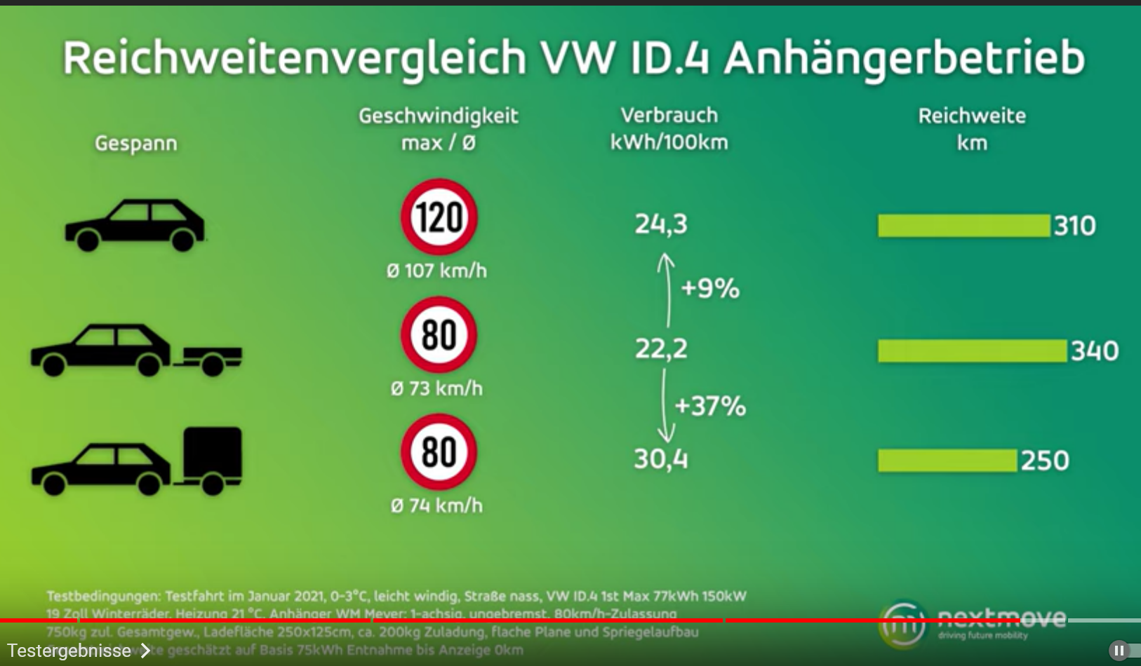 Screenshot_2021-01-26 (25) E-Autos Anhänger - ein NO GO VW ID 4 Reichweiten-Challenge + alle Elektroautos mit AHK - YouTube.png