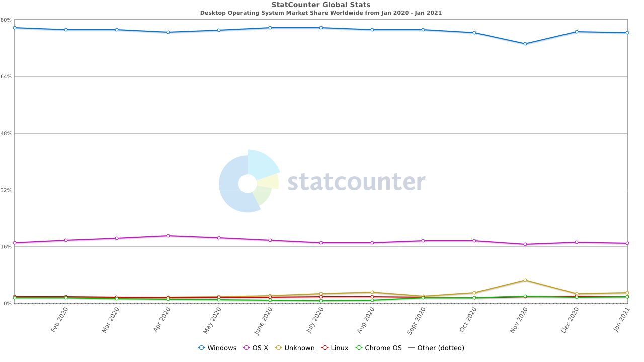 StatCounter-os_combined-ww-monthly-202001-202101.png