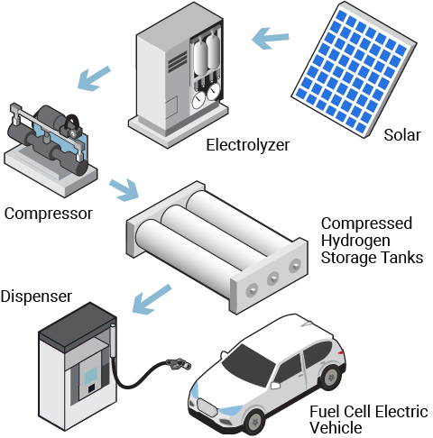 Onsite-electrolysis-hydrogen-station.png