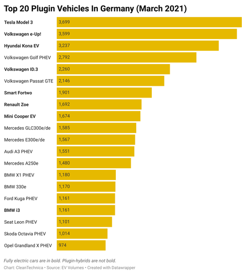 Top-20-plugin-vehicles-in-Germany-March-2021-CleanTechnica.png