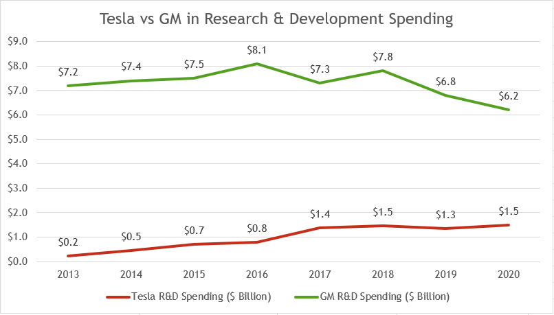 gm-vs-tesla-rnd-spending.jpg