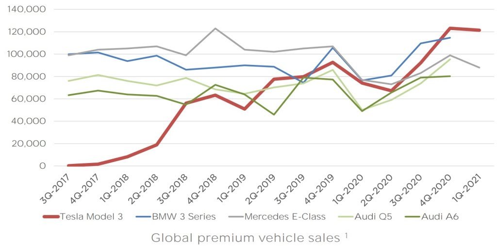 best-selling-premium-sedans-tesla-model-3 (3).jpg