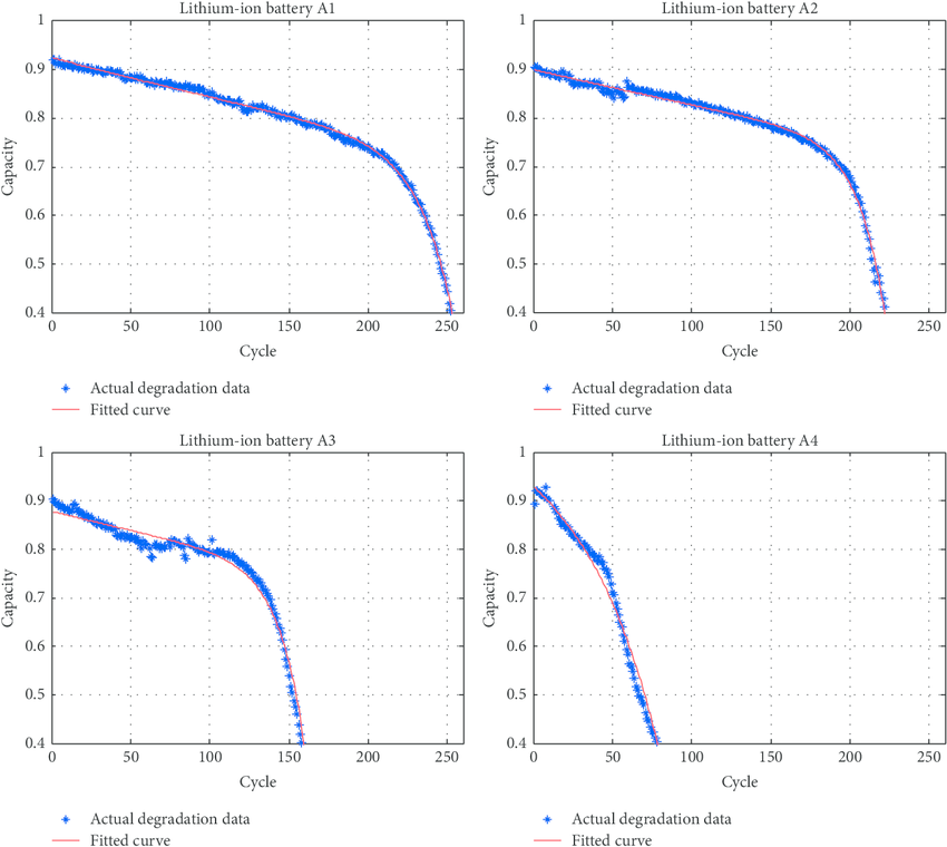 Degradation-data-and-fitting-curves-of-the-four-lithium-ion-batteries-A1-A2-A3-and-A4.png